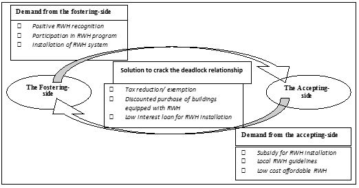 Figure 07. Deadlock relationship between
       the fostering-side and the accepting-side for RWH implementation