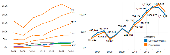 Automobile Sales and Production in Indonesia (GAIKINDO, n.d.-a,
n.d.-b)