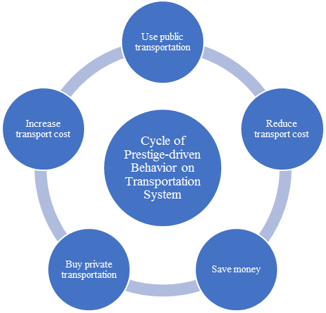 Cycle of Prestige-driven Behavior