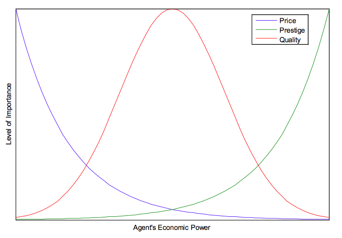 Typical Behavior of Agents