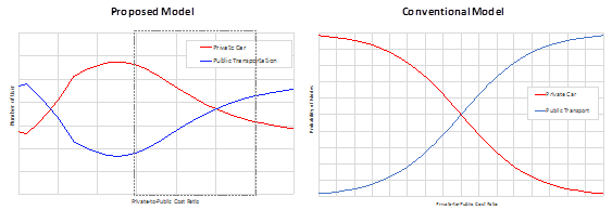 Random Utility Theory as A Subset of the Proposed Model