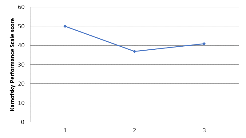 Karnofsky Performance scale (KPS) mean score over time (pre-surgery, 3 and 6 months post
       surgery).