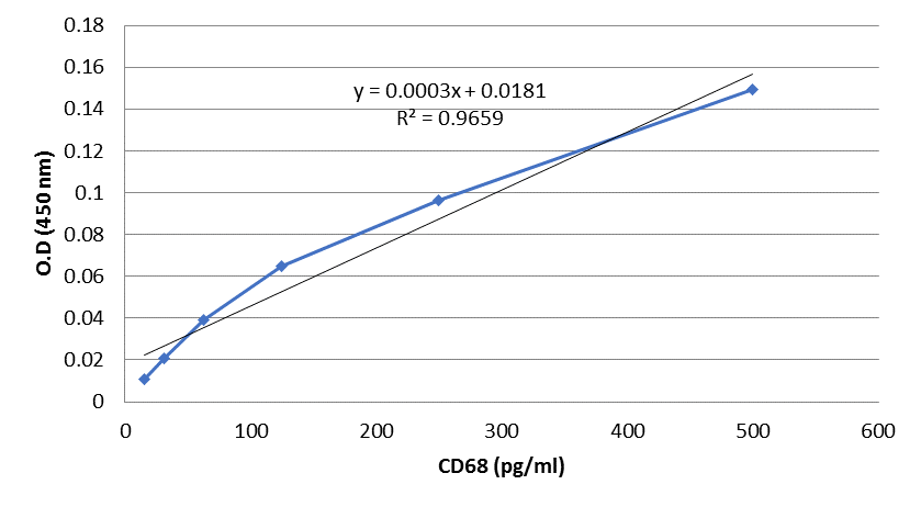 Standard curve of CD68 (experiment 1)