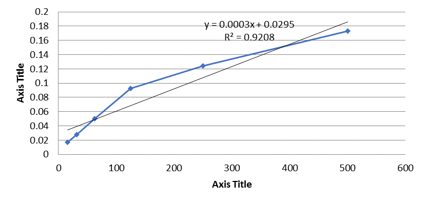 Standard curve of CD68 (experiment 2)