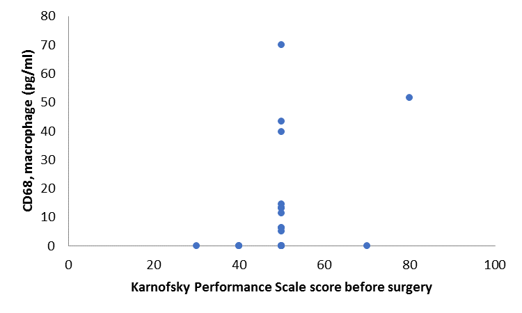 Correlation between Karnofsky performance scale (KPS) score before surgery and with
       baseline inflammatory cells CD68 Macrophage.