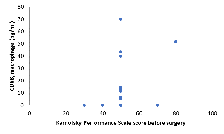 Correlation between Karnofsky performance scale (KPS) score before surgery and with
       baseline inflammatory cells CD68 Macrophage.