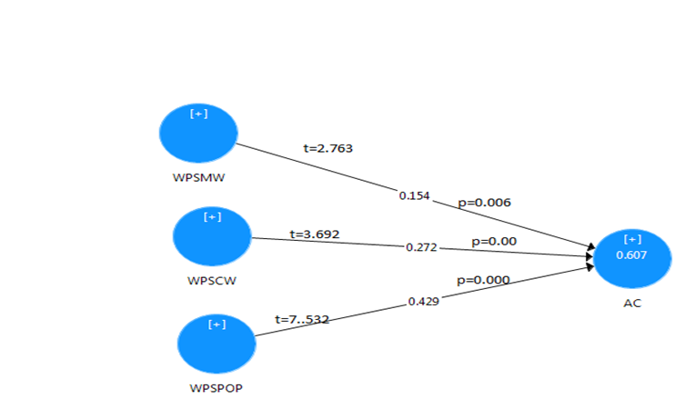 Path Coefficient between WPS and AC