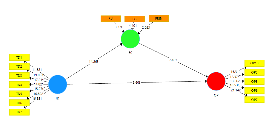 Structural Model for Mediation relationship