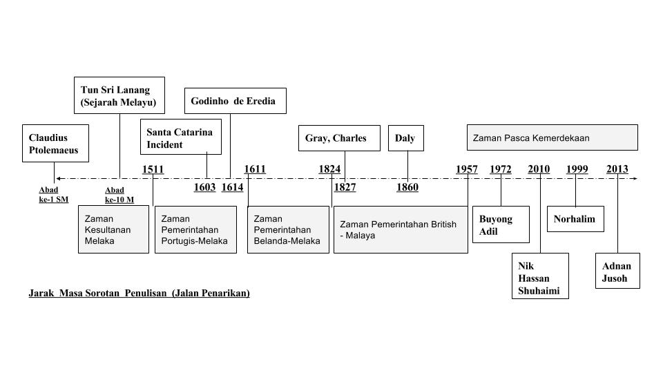 Figure 01. Timeline showing authors and
cartographers of trans-peninsula route via Jalan Penarikan.