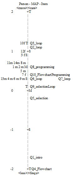 Person-Item Distribution Map (PIDM)