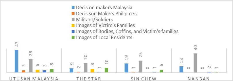 Portrayal of Lahad Datu Images in Newspapers
