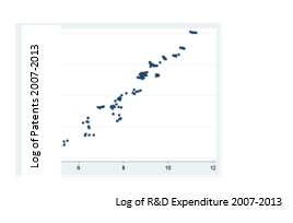 Patents by R&D expenditure of European countries