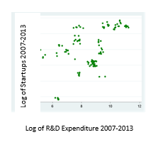 Start-ups by R&D expenditure of European countries