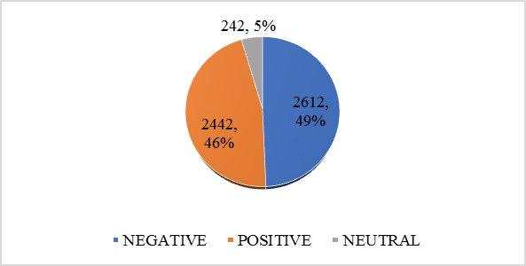 Figure 01. Sentiment dimension
      distribution Bersih 4.0