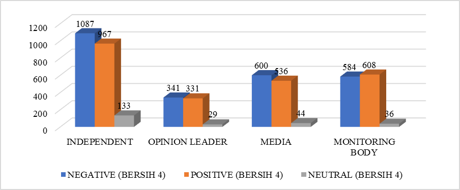 Figure 2. Distribution of sentiment
      dimensions based on source of information for Bersih 4.0