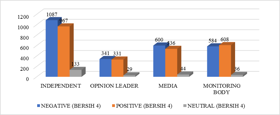 Figure 2. Distribution of sentiment
      dimensions based on source of information for Bersih 4.0