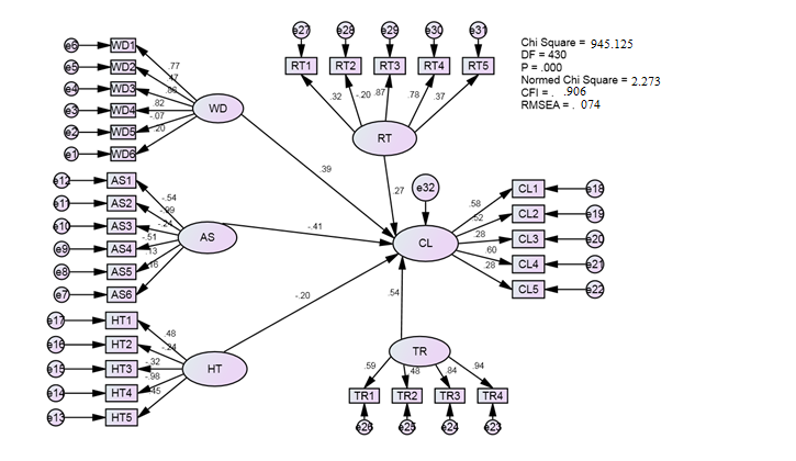 Full-fledged model of measuring online services in commercial bank in Bangladesh