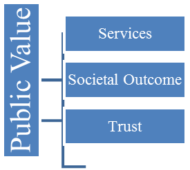 Proposed dimensions of Public Value on basis of Public Value Framework (Kelly et al., 2002)