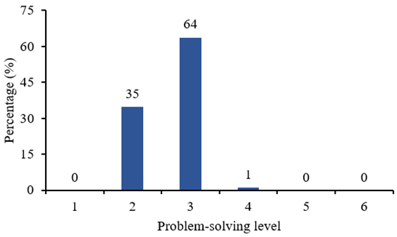 Problem-Solving Skill Level