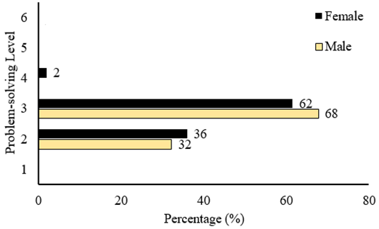 Gender Differences in Problem-Solving Skill Competency