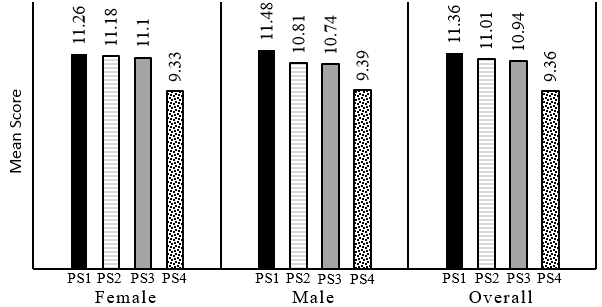 Mean Score for Each PS Steps According to Gender