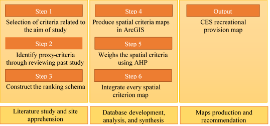 Methodological steps to map CES recreation provision map