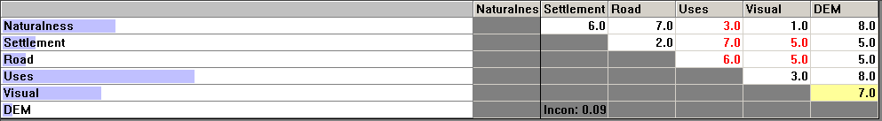 Pairwise numerical comparison using Expert Choice