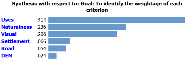 Synthesis bar chart for priority vector