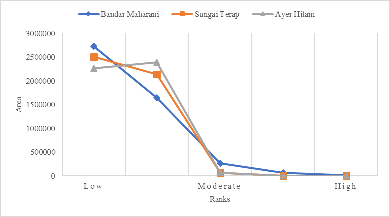 Different ranks of recreational provision among urban, suburb and rural areas