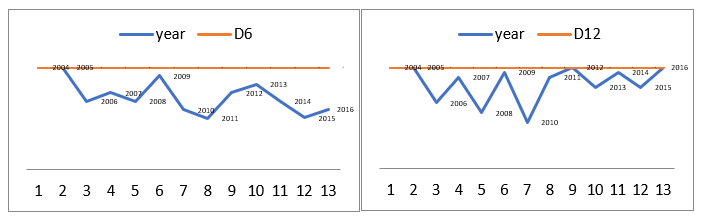 Bust Occurrences in 6 and 12 months