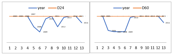 Bust Occurrences in 24 and 60 months