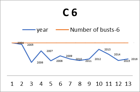 [Bust Prediction in 6 months]