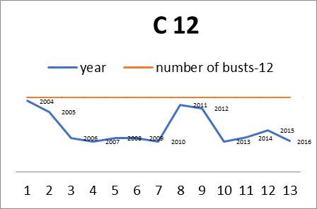 [Bust Prediction in 12 months]