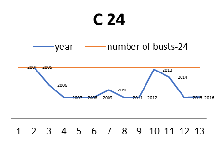 [Bust Prediction in 24 months]