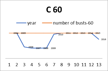 [Bust Prediction in 60 months]