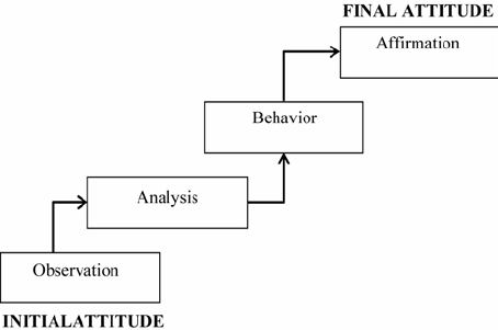 Leal model of behavioral change process (Manzano, Rivas, and Bonilla,