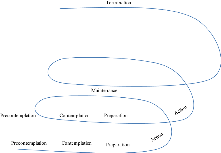 Spiral model of the phases of change (Manzano, Rivas, and Bonilla, 2012).