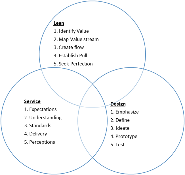 Service Centric Business Model