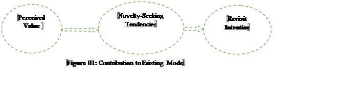 Contribution to Existing Model