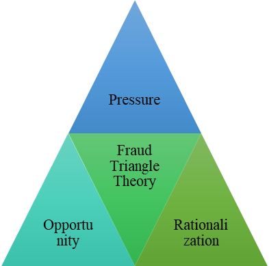 Fraud Triangle (Source: Wells, 2005)
