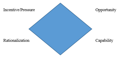 The Fraud Diamond (Source: Wolfe & Hermanson, 2004)