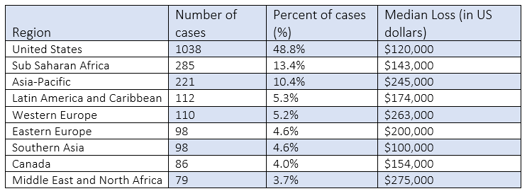 Geographical Location of Victim Organizations (Source: ACFE, 2016)