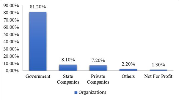 Victim Organizations (Source: Indonesia ACFE, 2017)