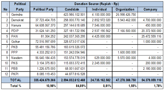 The Fund Campaign Source in Indonesia (Source: Kusumasari, 2017)