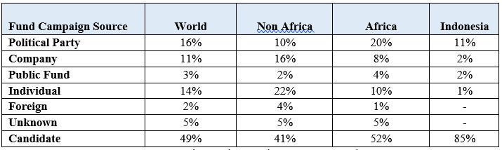 The Fund Campaign Source Proportion (Source: Research data)