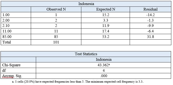  Indonesia vs The World (Source: Research Data)