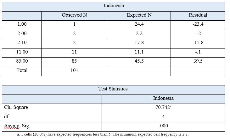 Indonesia vs The Non Africa Nations (Source: Research Data)