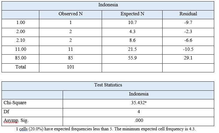  Indonesia vs The Africa Nations (Source: Research Data)