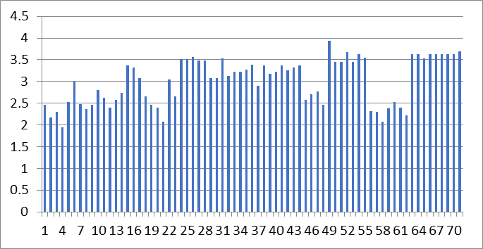 Group Effectiveness Bar Chart