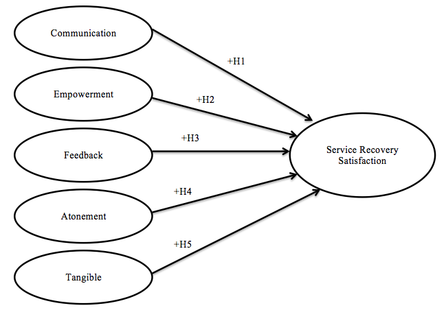 Conceptual Model